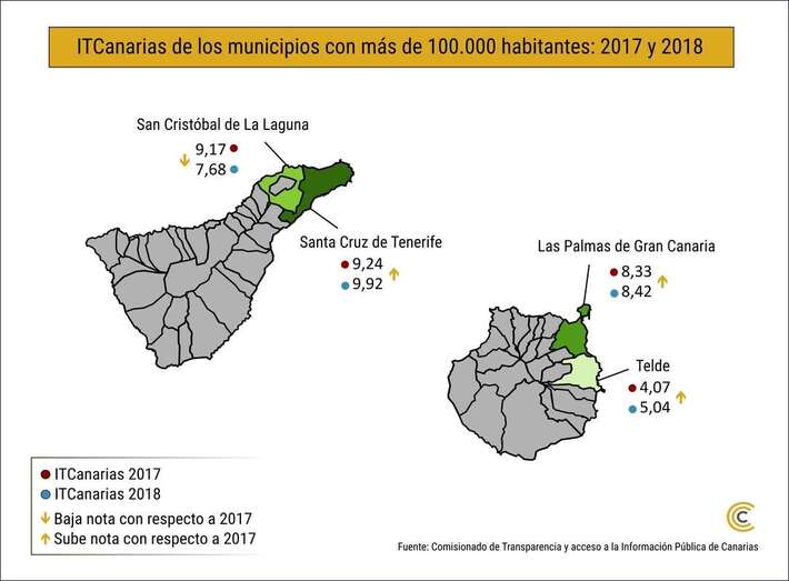 Infografía con el índice de transparencia de los cuatro grandes municipios canarios, con Telde a la cola (Foto TA)